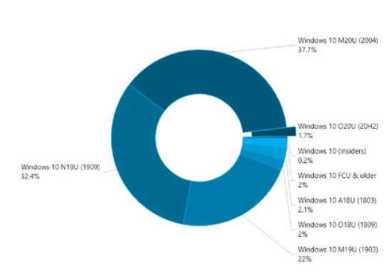 AdDuplex:win10 2004更新版目前