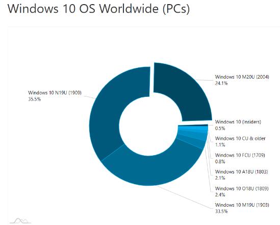 AdDuplex:Windows10的四分之一
