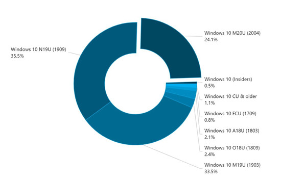最新的Windows 10版本1909當(dāng)前排名第一