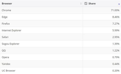 Google Chrome，Microsoft Edge持續(xù)增長，F(xiàn)irefo