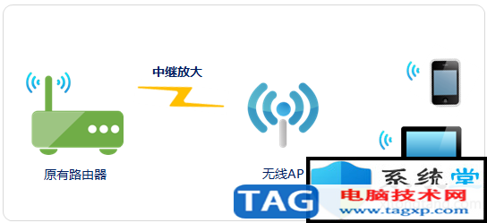 電力線AP擴展無線網(wǎng)絡使用方案及常識講解