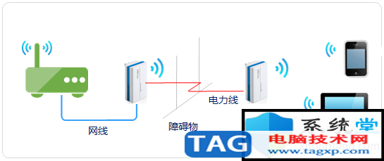 電力線AP擴展無線網(wǎng)絡使用方案及常識講解