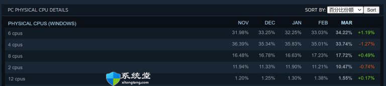 2022年3月Steam硬件和軟件調(diào)