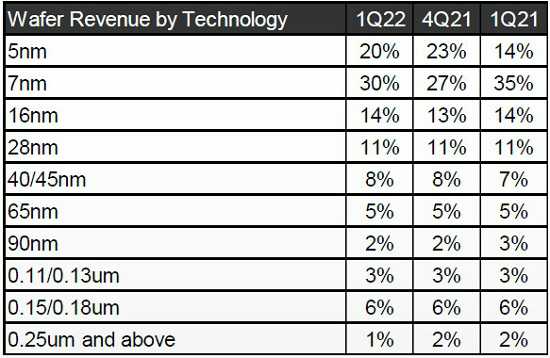 臺(tái)積電稱2022Q1毛利率超55%