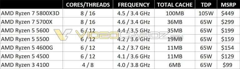 銳龍7 5800X3D將于4月20日發(fā)布：售價449美元