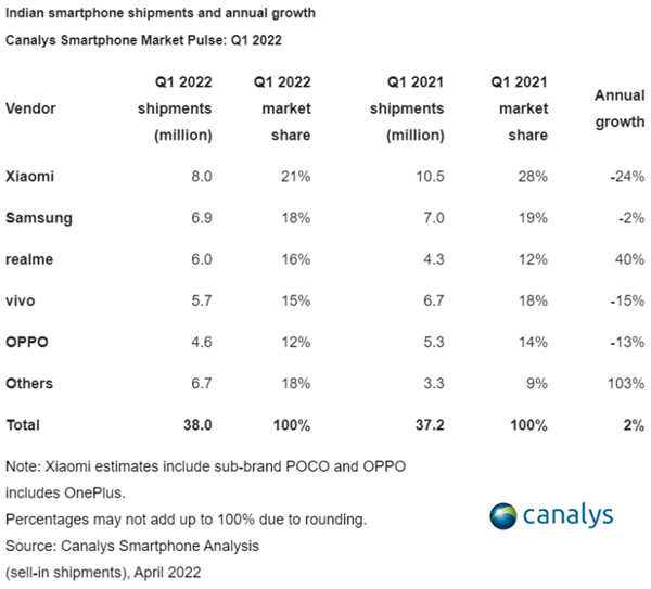 Canalys 公布 2022 年第一季度印度智能手機(jī)市場(chǎng)報(bào)告