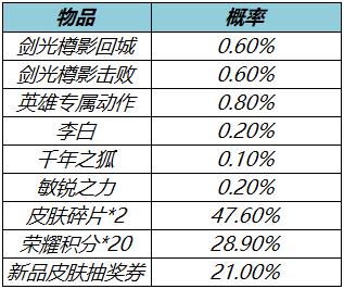 王者榮耀3月17日更新了什么 3月17日全服不停機(jī)更新公告