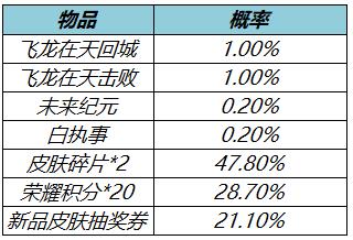 王者榮耀3月17日更新了什么 3月17日全服不停機(jī)更新公告