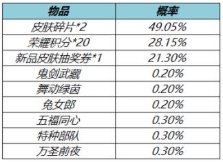 王者榮耀皮膚秘寶什么時候上架 兩大皮膚秘寶上架時間