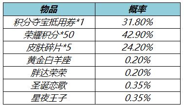 王者榮耀皮膚秘寶什么時候上架 兩大皮膚秘寶上架時間