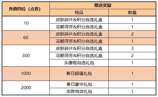 王者榮耀3月17日更新了什么 3月17日全服不停機(jī)更新公告