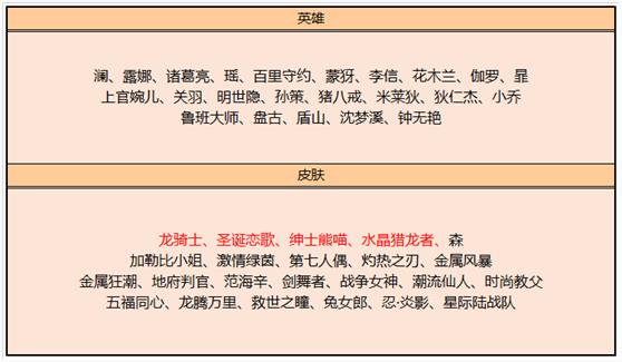 王者榮耀3月17日更新了什么 3月17日全服不停機(jī)更新公告