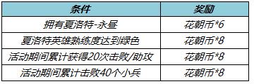 王者榮耀3月10日更新了什么 3月10日全服不停機(jī)更新公告