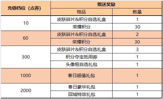 王者榮耀3月10日更新了什么 3月10日全服不停機(jī)更新公告