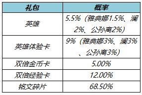 王者榮耀3月10日更新了什么 3月10日全服不停機(jī)更新公告