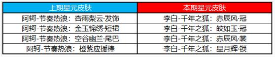 王者榮耀3月10日更新了什么 3月10日全服不停機(jī)更新公告