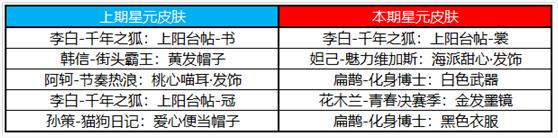 王者榮耀3月10日更新了什么 3月10日全服不停機(jī)更新公告