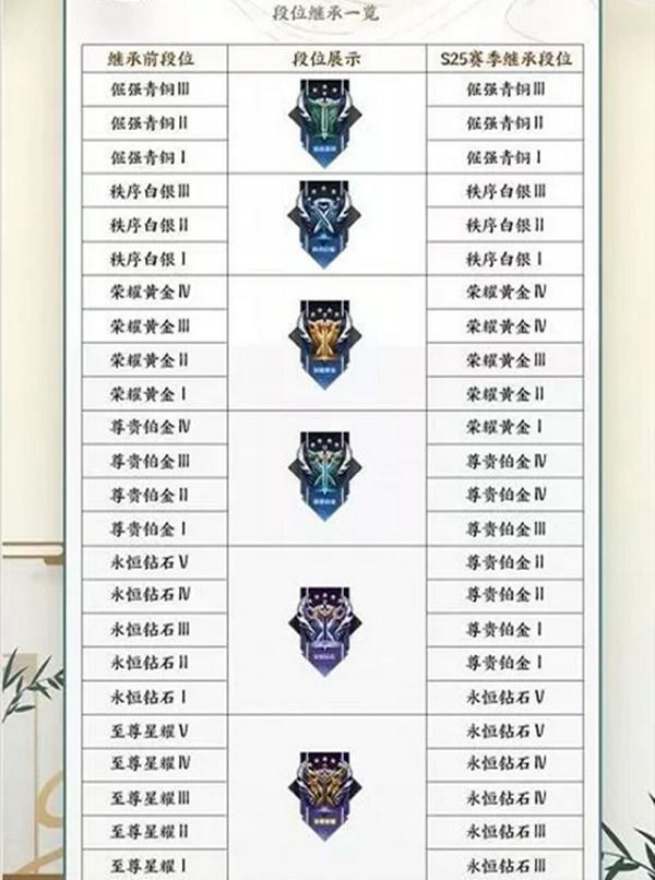 王者榮耀s26段位繼承 S26全段位繼承表圖一覽