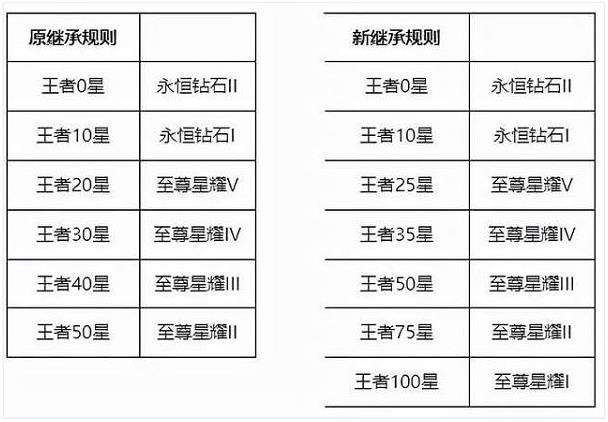王者榮耀s26段位繼承 S26全段位繼承表圖一覽