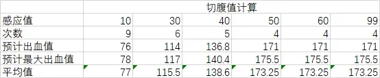 艾爾登法環(huán)切腹戰(zhàn)灰好用嗎_出血和切腹戰(zhàn)灰出血值對比分享