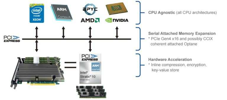 Smart Modular 推出 Kestral PCIe Optane AIC：將 Optane 內(nèi)存帶入 EPYC 平臺
