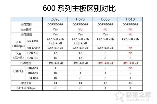主板H610和B660、Z690區(qū)別是什么？12代CPU怎么選主板？