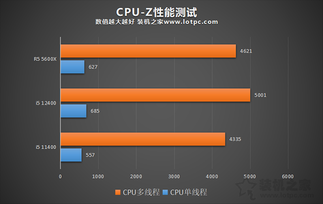 i5 12400相比i5 11400性能差距大嗎？i5 12400和R5 5600X對(duì)比評(píng)測(cè)