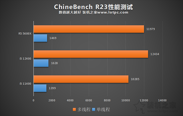 i5 12400相比i5 11400性能差距大嗎？i5 12400和R5 5600X對(duì)比評(píng)測(cè)