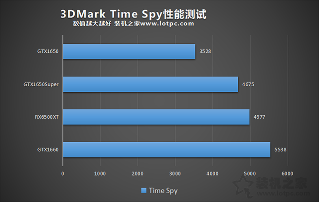RX6500XT性能相當(dāng)于N卡？RX6500XT與GTX1650S、GTX1650對(duì)比評(píng)測(cè)