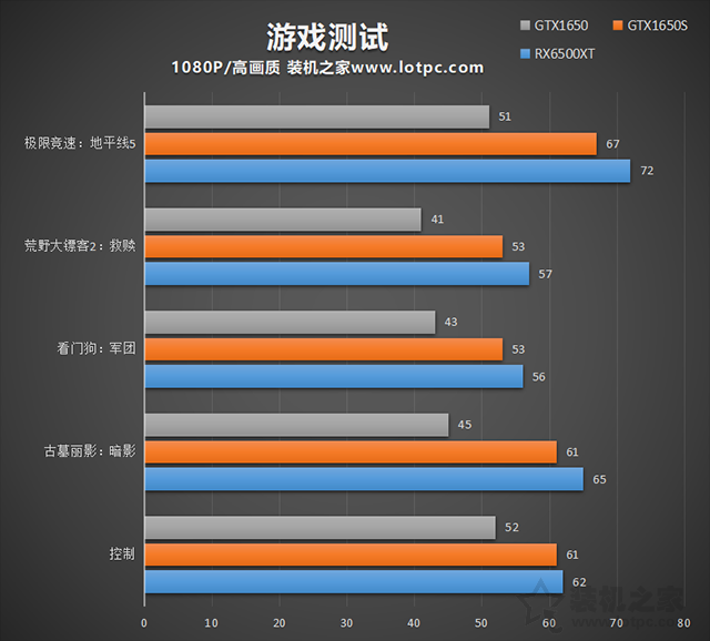 RX6500XT性能相當(dāng)于N卡？