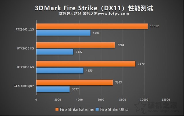 RTX3050顯卡性能測(cè)試：與RTX3060、RTX2060、GTX1660S對(duì)比評(píng)測(cè)
