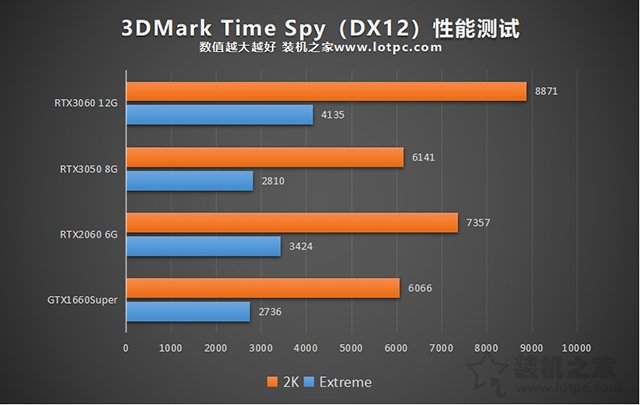 RTX3050顯卡性能測(cè)試：與RTX3060、RTX2060、GTX1660S對(duì)比評(píng)測(cè)