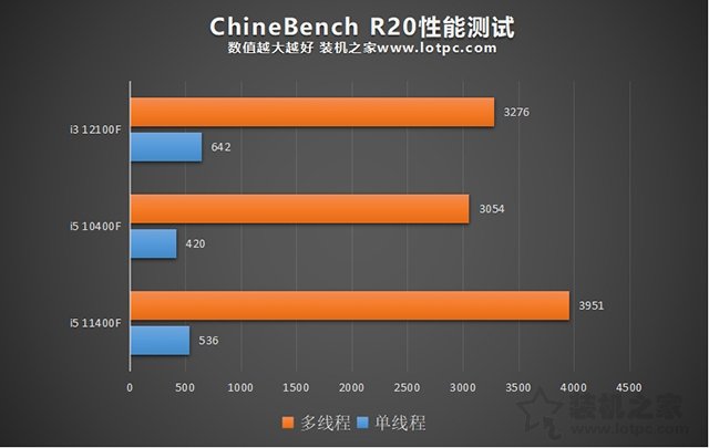 i3 12100F相當(dāng)于幾代i5？i3 12100F和i5 10400F處理器對比評測