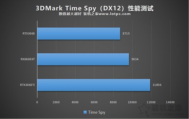 RX6600XT顯卡相當(dāng)于什么N卡？與RTX3060、RTX3060Ti性能對比評測