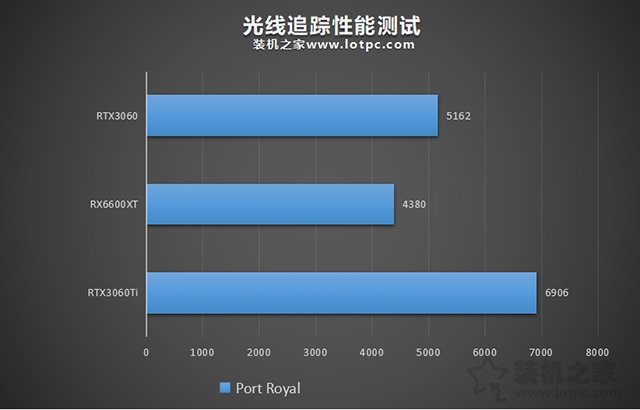 RX6600XT顯卡相當(dāng)于什么N卡？與RTX3060、RTX3060Ti性能對比評測
