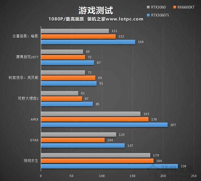 RX6600XT顯卡相當(dāng)于什么N卡？與RTX3060、RTX3060Ti性能對比評測