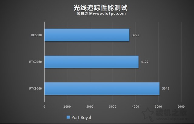 RX6600相當于什么N卡？RX6600對比RTX2060、RTX3060性能評測