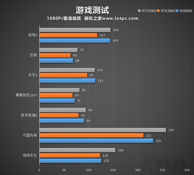 RX6600相當于什么N卡？RX6600對比RTX2060、RTX3060性能評測