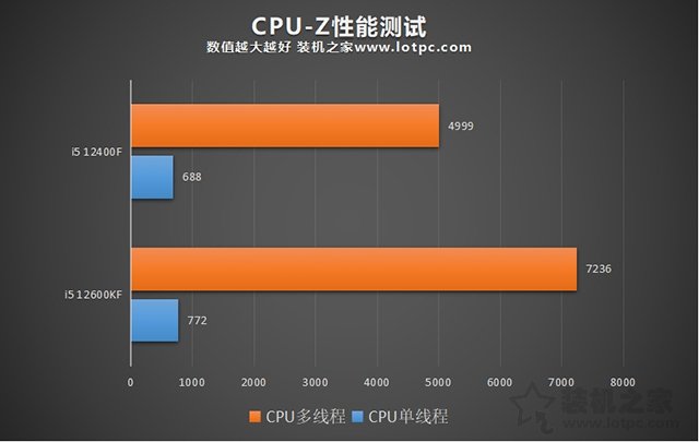 i5 12400F和i5 12600KF區(qū)別，12400和12600K性能差距及選購指南