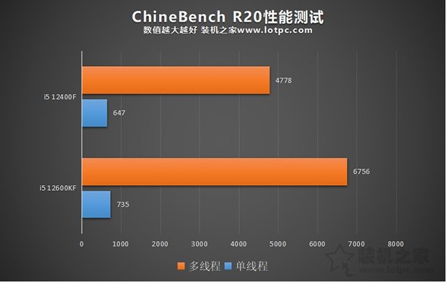 i5 12400F和i5 12600KF區(qū)別，12400和12600K性能差距及選購指南