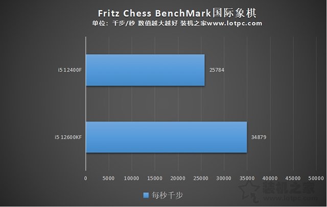 i5 12400F和i5 12600KF區(qū)別，12400和12600K性能差距及選購指南