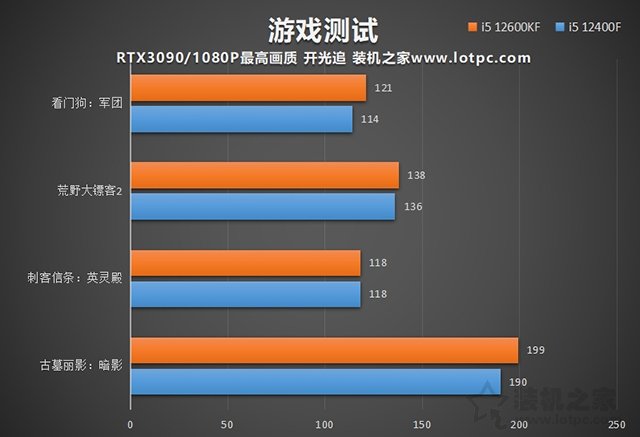 i5 12400F和i5 12600KF區(qū)別，12400和12600K性能差距及選購指南