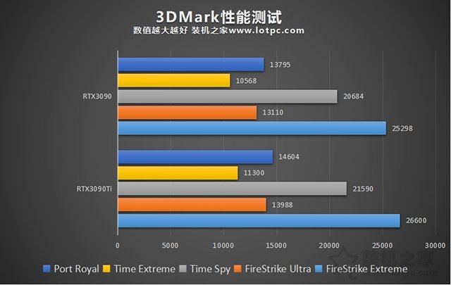 RTX3090Ti性能怎么樣？RTX3090ti和3090的區(qū)別與性能對比評測