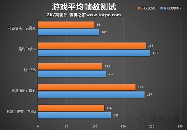 RTX3090Ti性能怎么樣？RTX3090ti和3090的區(qū)別與性能對比評測