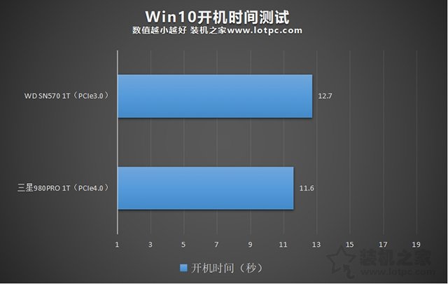 PCIe4.0和PCIe3.0固態(tài)硬盤開機時間對比