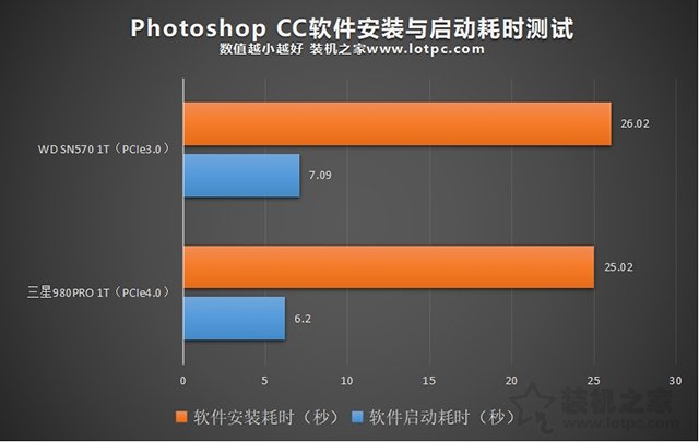 PCIe4.0和PCIe3.0固態(tài)硬盤日常使用區(qū)別大嗎？對游戲影響大么？