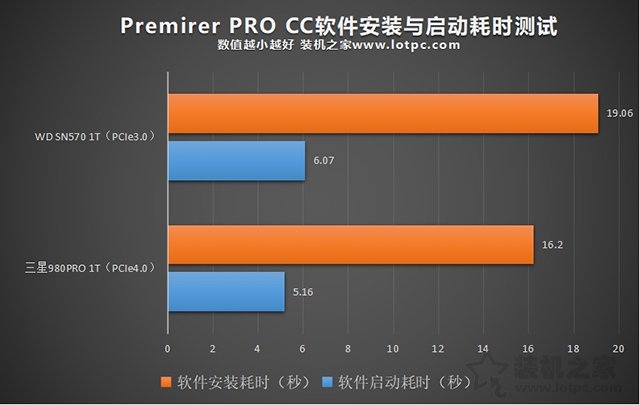 PCIe4.0和PCIe3.0固態(tài)硬盤日常使用區(qū)別大嗎？