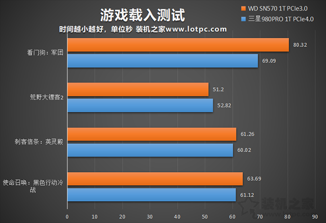 pcie4.0和pcie3.0固態(tài)硬盤對游戲影響大么