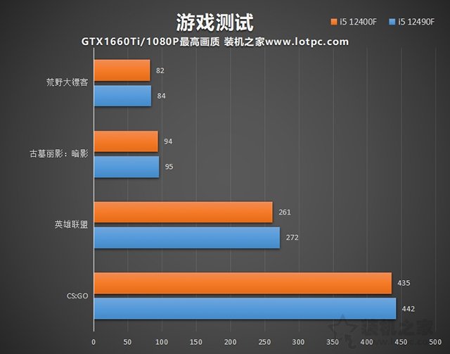 i5 12400F和12490F區(qū)別與性能對比評測