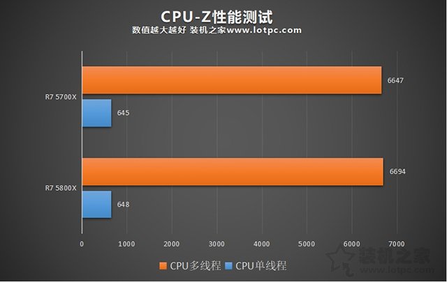 銳龍7 5700X和5800X處理器性能差多少？5700X和5800X對(duì)比評(píng)測